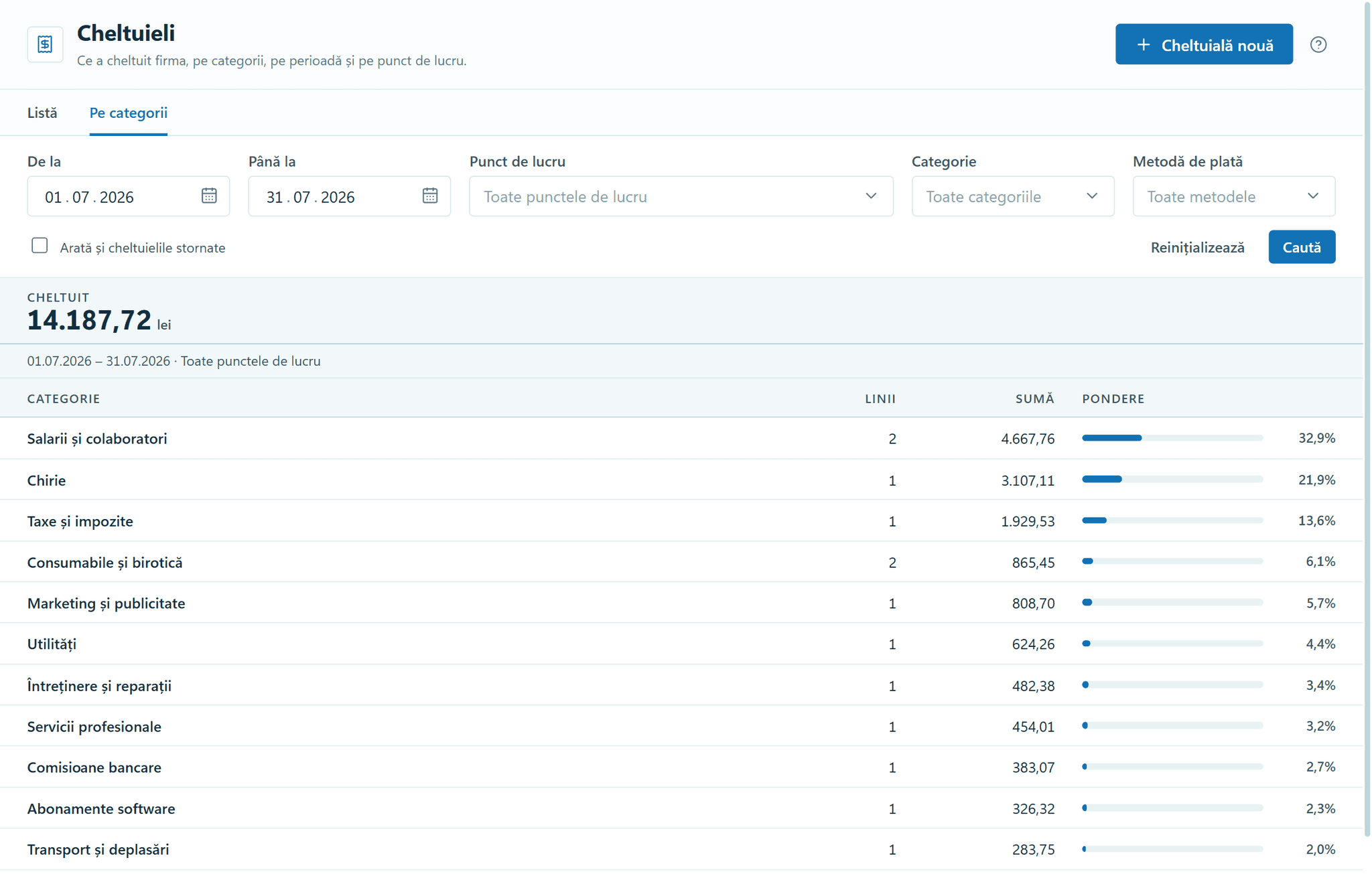 The Expenses module in OptiSwift: expenses for July 2026 by category, 14,187.72 in total, with the categories ordered by amount and a bar showing each one’s share.